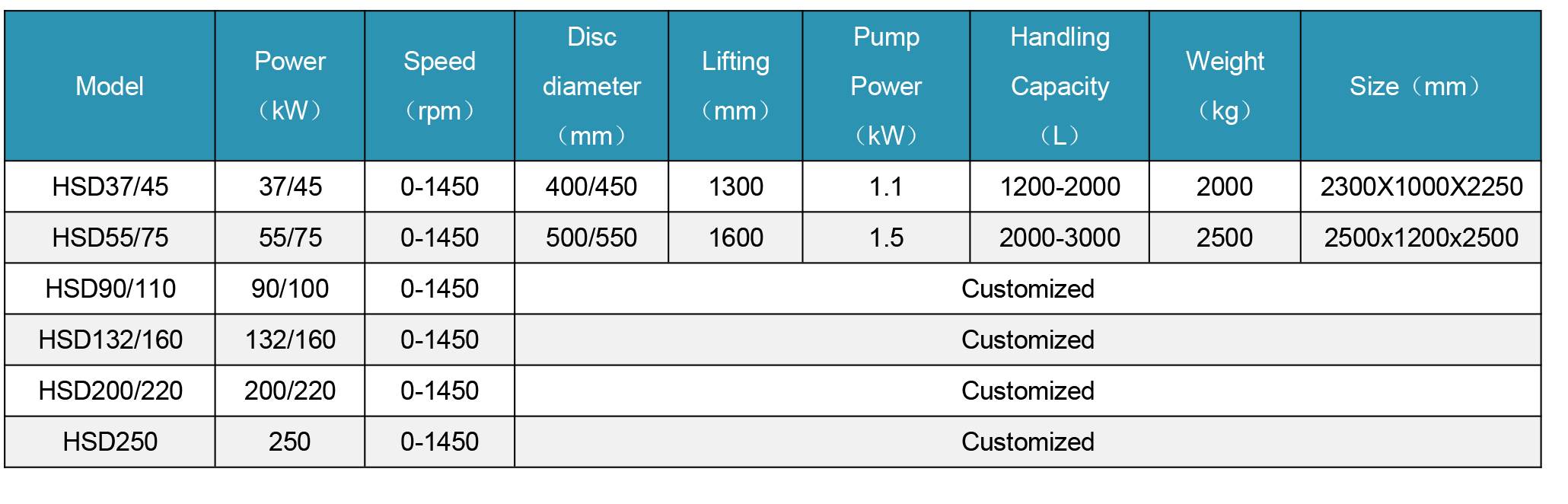 Plateform Type High Speed Disperser parameters