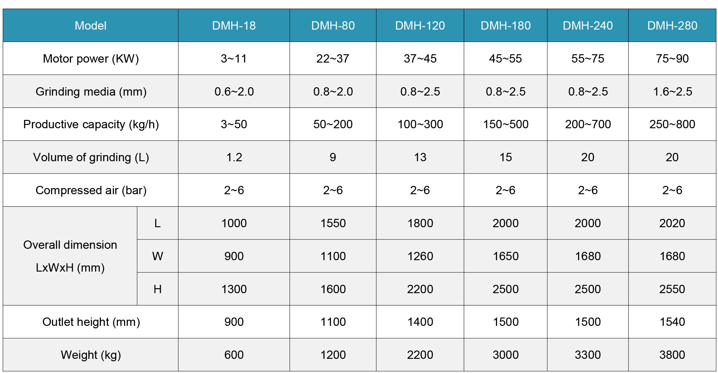 Dyno mills parameters