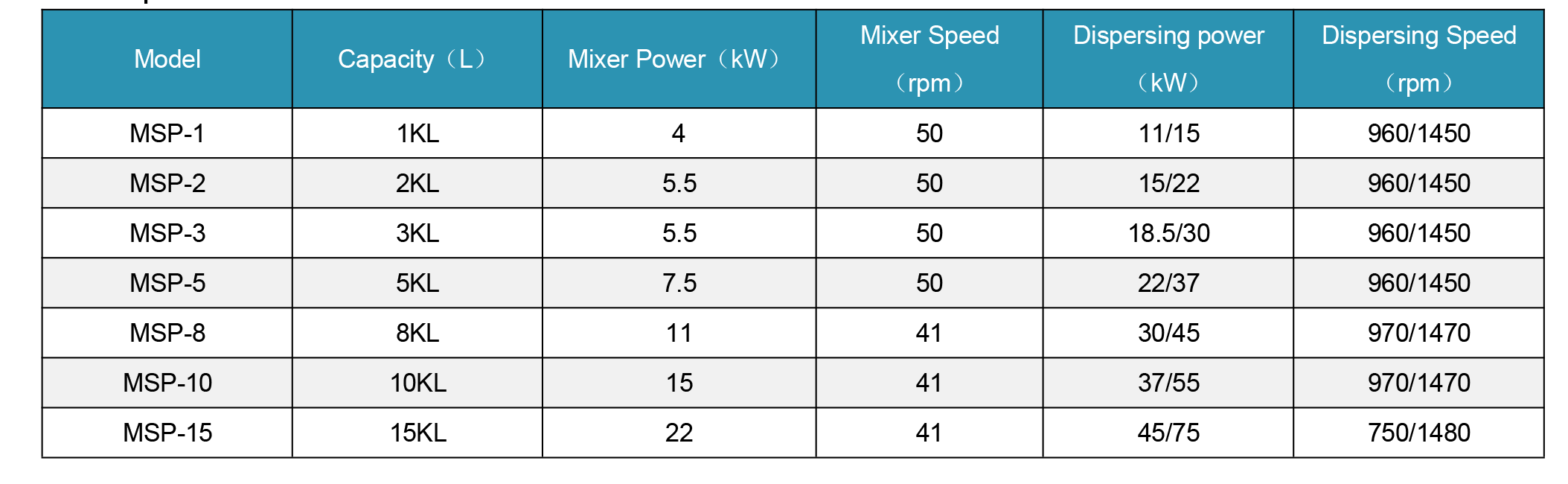 Plateform Multi-Shaft Mixer parameters